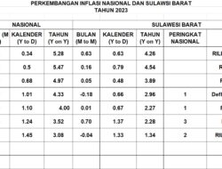 Inflasi bulan Juli di Sulbar 1,34 persen (yoy), Terendah Kedua Nasional