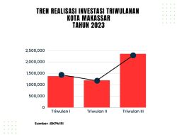 Realisasi Investasi Kota Makassar Meningkat di Triwulan III Tahun 2023