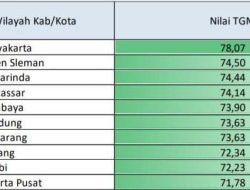 Angka Tingkat Gemar Membaca Kota Makassar Naik Pesat ke Posisi 4, Lampaui Rata-rata Nasional